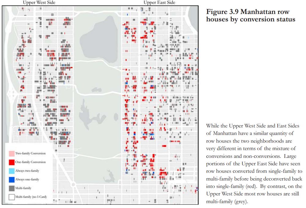 Map showing that while the Upper West Side and East Sides
of Manhattan have a similar quantity of
row houses the two neighborhoods are
very different in terms of the mixture of
conversions and non-conversions. Large
portions of the Upper East Side have seen
row houses converted from single-family to
multi-family before being deconverted back
into single-family (red). By contrast, on the
Upper West Side most row houses are still
multi-family (grey).