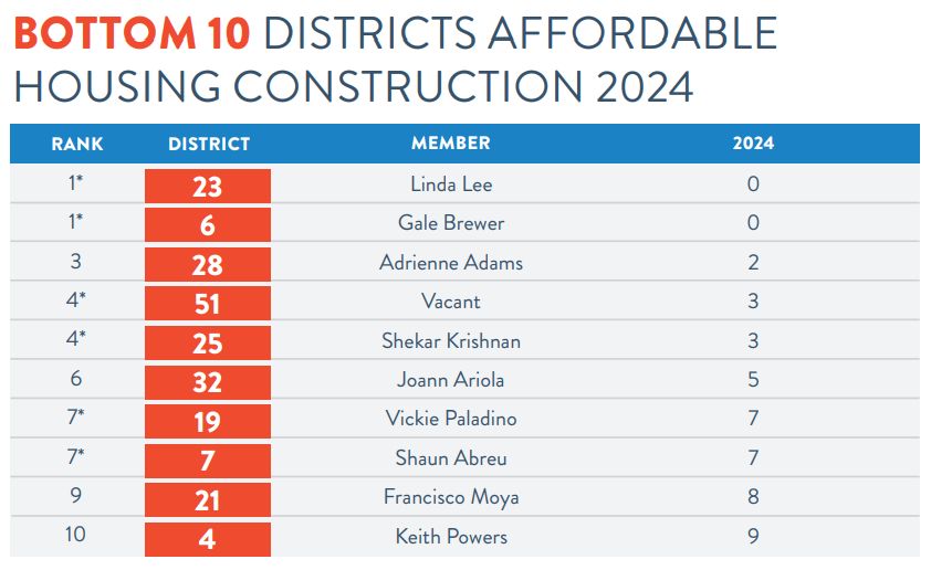 BOTTOM 10 DISTRICTS AFFORDABLE Housing Construction 2024
Linda Lee
Gale Brewer
Adrienne Adams
Vacant
Shekar Krishnan
Joann Ariola
Vickie Paladino
Shaun Abreu
Francisco Moya
Keith Powers