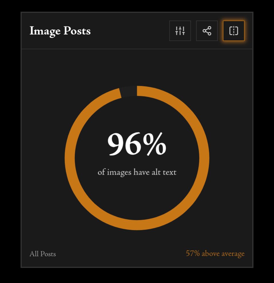 96% of my images have alt text, according to the anisota harvest. That's 57% above average