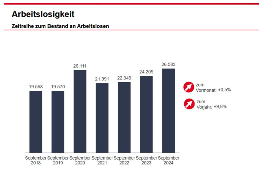 Der Leipziger Arbeitsmarkt im September: Eine Stadt mitten in der beginnenden Transformation · Leipziger Zeitung