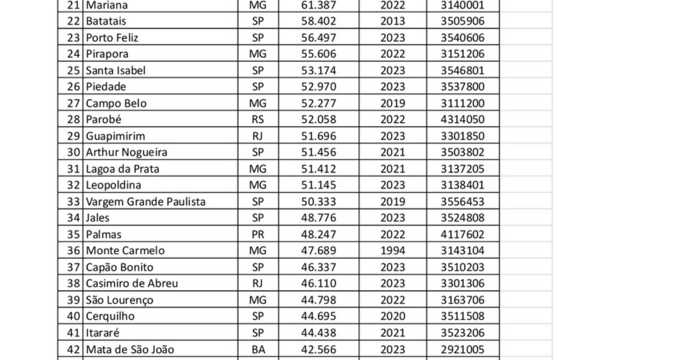 cidades com tarifa zero universal no Brasil - 2024