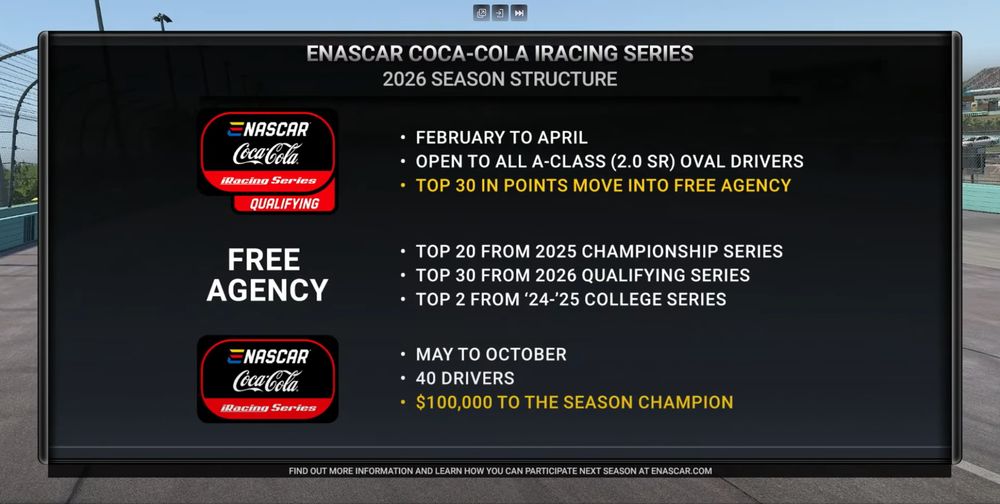 Screenshot of the ENASCAR Coca-Cola iRacing Series 2026 Season Structure.

ENASCAR QUALIFYING SERIES:
-FEBRUARY TO APRIL
-OPEN TO ALL A-CLASS (2.0 SR or above) OVAL DRIVERS
-TOP 30 IN POINTS MOVE INTO FREE AGENCY

FREE AGENCY PERIOD:
-TOP 20 FROM 2025 CHAMPIONSHIP SERIES
-TOP 30 FROM 2026 QUALIFYING SERIES
-TOP 2 FROM '24-'25 COLLEGE SERIES

ENASCAR COCA-COLA IRACING SERIES (MAIN SERIES):
-MAY TO OCTOBER
-40 DRIVERS
-$100,000 TO THE SEASON CHAMPION