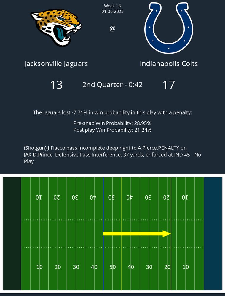 The following play with a penalty in the Jaguars @ Colts game caused a 7.71% change in win probability