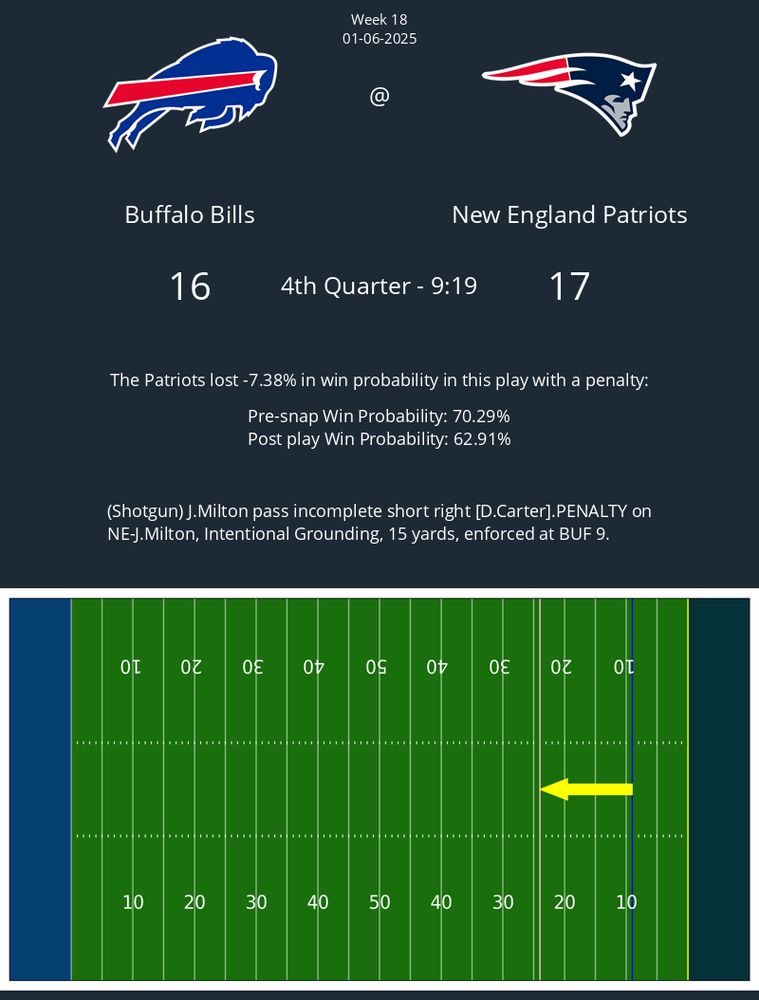 The following play with a penalty in the Bills @ Patriots game caused a 7.38% change in win probability
