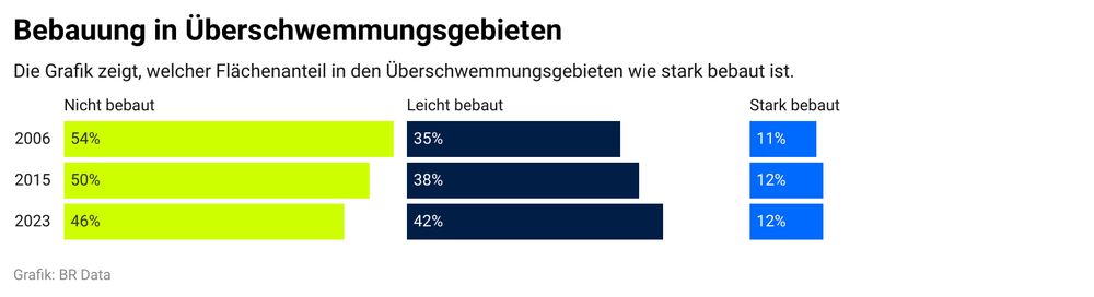 Bar Chart, für die Jahre 2006, 2015, 2023 und die Kategorie Nicht bebaut, leicht bebaut und stark bebaut. Die Nicht bebaute Kategorie nimmt ab, die leicht und stark bebauten Kategorien nehmen leicht zu.
