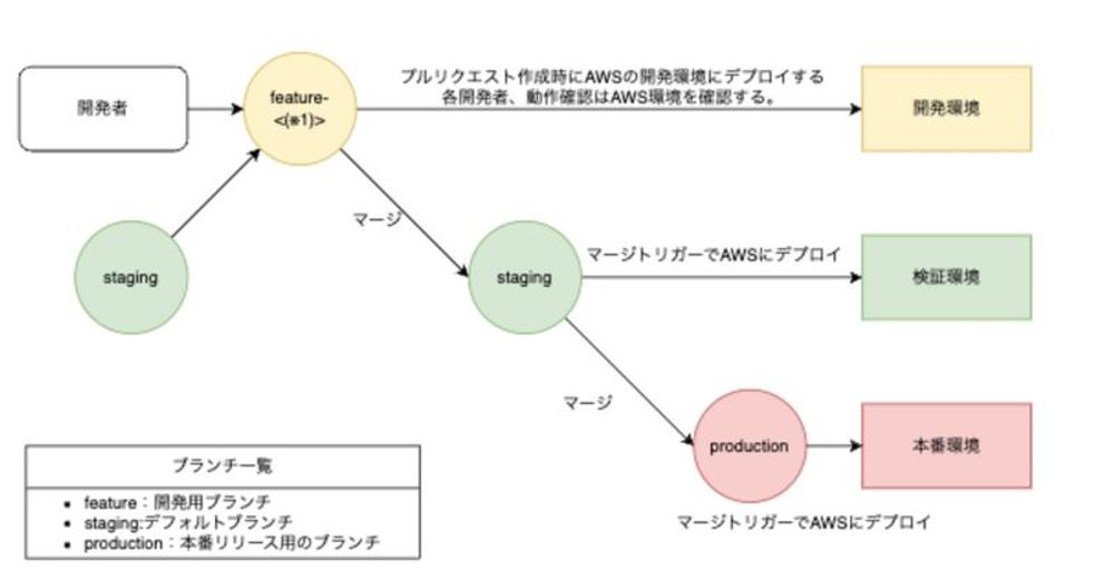 【前編】Amazon CodeCatalyst と AWS CDK で始める CICD パイプライン - サーバーワークスエンジニアブログ