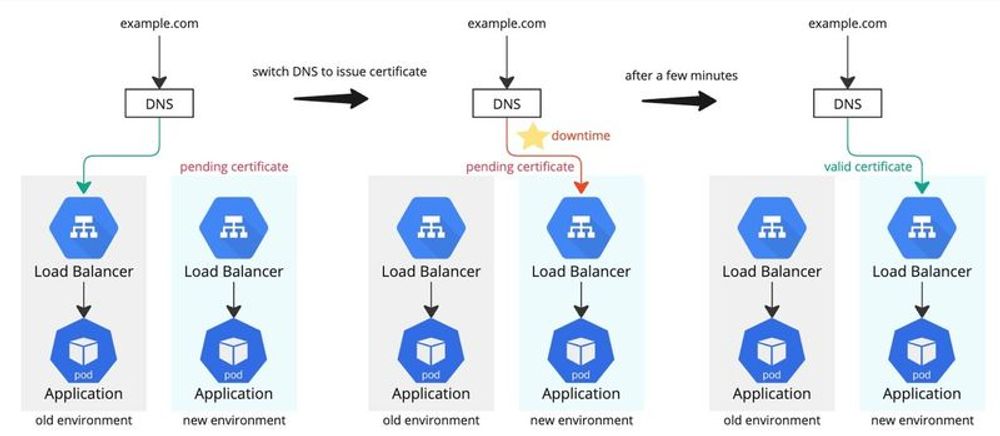 GKE で Google マネージド証明書を利用するのが意外と難しい！Gateway API で LB を作成 - GO Tech Blog