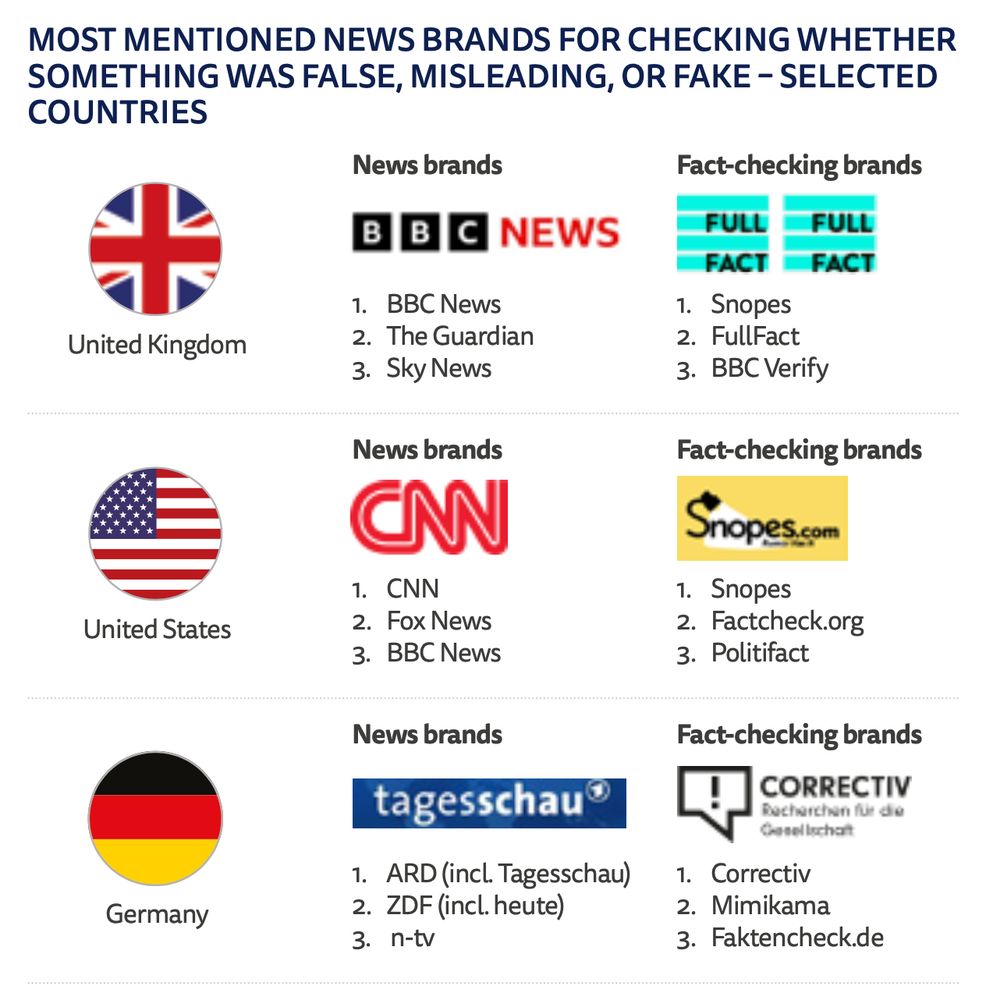 Grafik aus dem Digital News Report 2025 mit dem übersetzten Titel "Meistgenannte Nachrichtenmarken zur Überprüfung, ob etwas falsch, irreführend oder gefälscht war – Ausgewählte Länder". Sie zeigt für Großbritannien, die USA und Deutschland jeweils die Top 3 Nachrichtenmarken und Faktenprüfungs-Marken. Für Deutschland sind es: Nachrichtenmarken: 1. ARD (inkl. Tagesschau), 2. ZDF (inkl. heute), 3. n-tv. Faktenprüfungs-Marken: 1. Correctiv, 2. Mimikama, 3. Faktencheck.de.