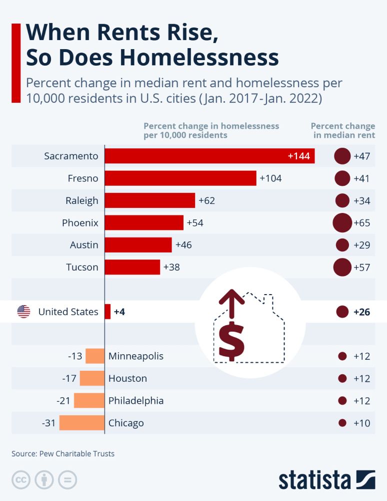 Infographic: When Rents Rise, So Does Homelessness