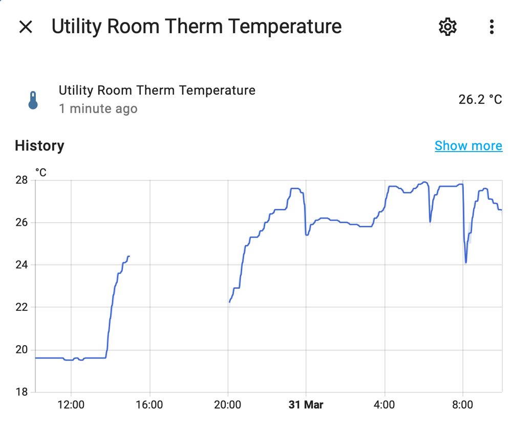 Graph showing "Utility Room Temperature" which initialises at 8pm, steadily increases from 22C to 28C, maintains between 26-28 over the course of 12 hours.

There are big downspikes at midnight, 6am, and 8am where temperature drops sharply and then raises back up to roughly the previous level.