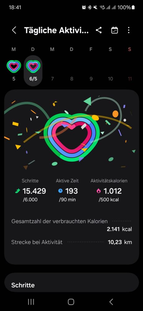Screenshot von Samsung Health auf einem Smartphone mit dem Titel „Tägliche Aktivität“. Am 6. Mai wurden alle Aktivitätsziele übertroffen: 15.429 Schritte (Ziel: 6.000), 193 Minuten aktive Zeit (Ziel: 90 Minuten) und 1.012 Aktivitätskalorien (Ziel: 500 kcal). Die gesamte Kalorienverbrennung beträgt 2.141 kcal, die zurückgelegte Strecke 10,23 Kilometer. In der Mitte ist ein buntes Herzsymbol mit Konfetti dargestellt, was den Erfolg des Tages markiert. Oben ist es 18:41 Uhr, das Smartphone hat vollen Akku (100 %).
