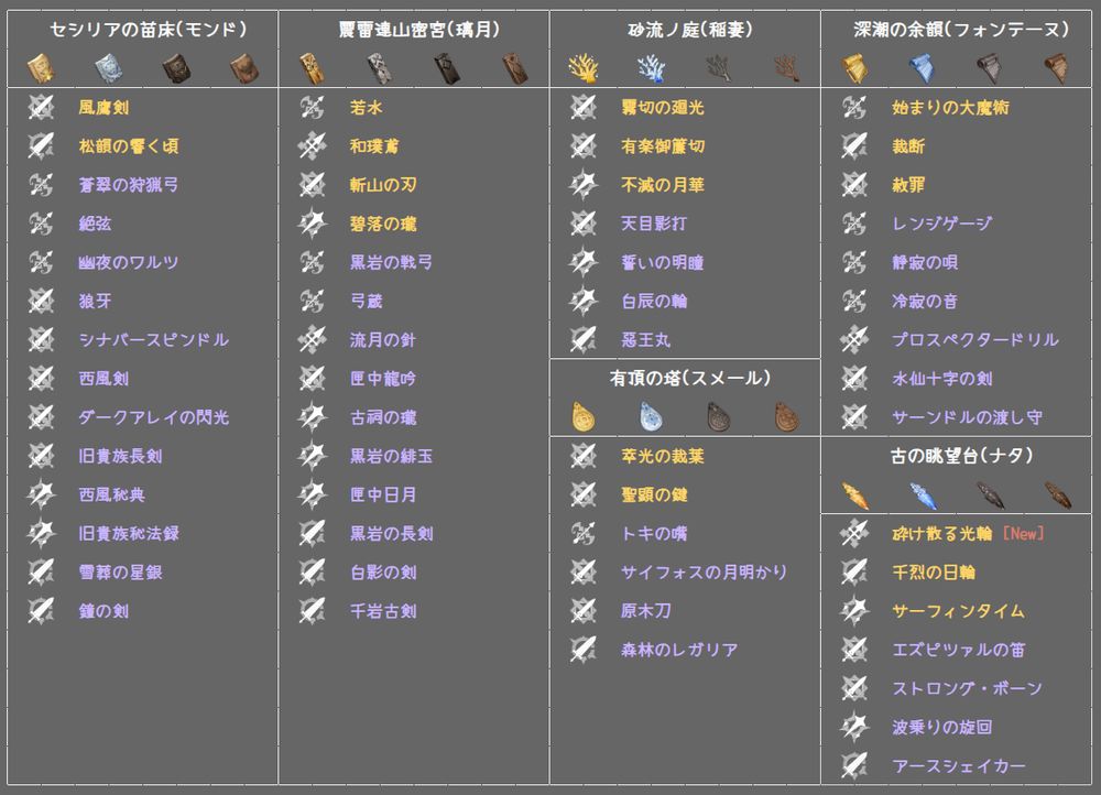 Weapon Ascension Materials