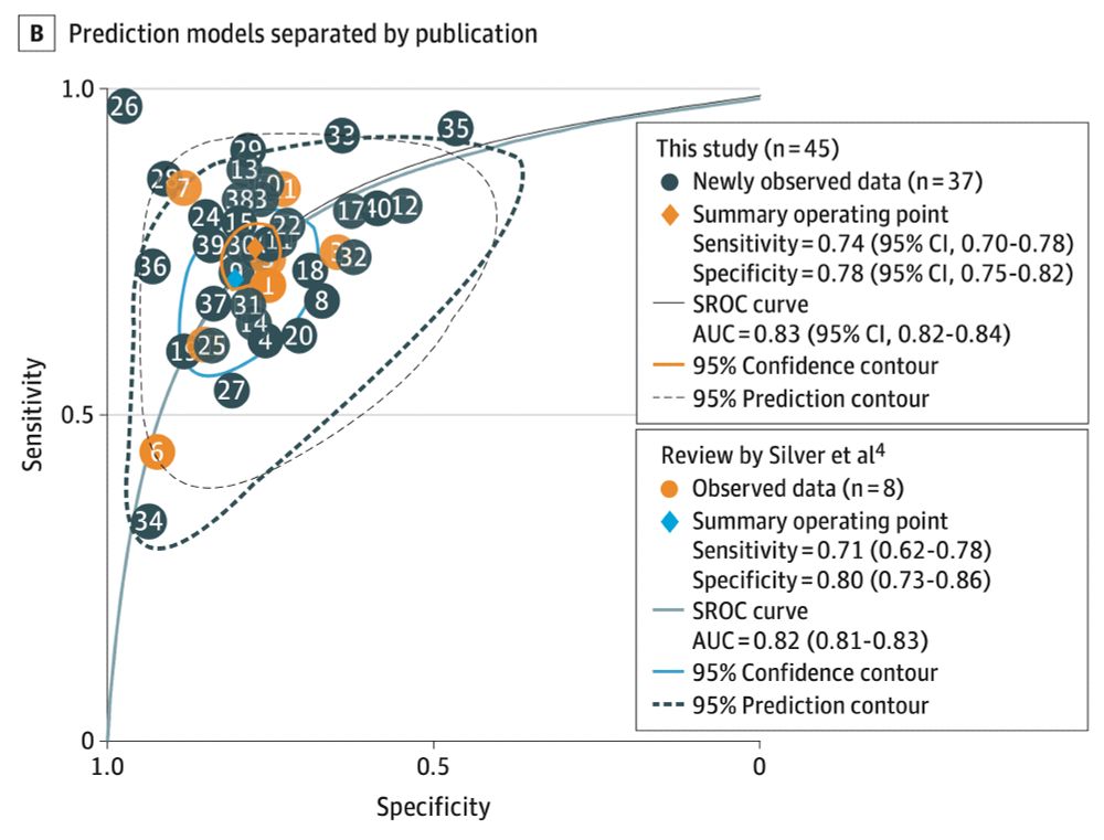sROC curves separated by prediction models for contrast-induced nephropathy