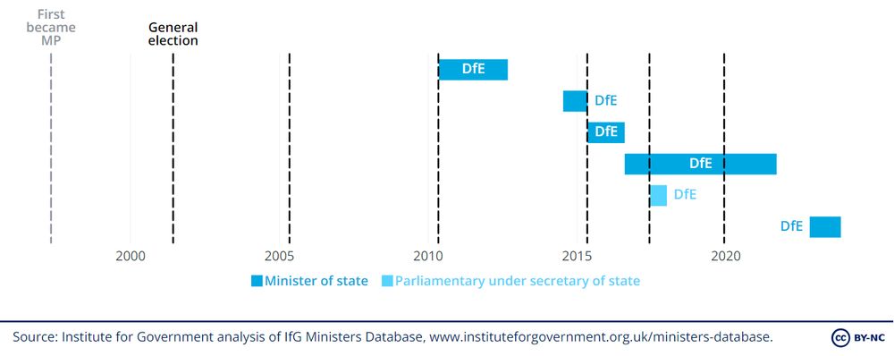 A bar chart showing ministerial experience of an unnamed individual: elected in 2001, Minister of State at DfE from 2010-2012, 2014-2021 and 2022-2023.