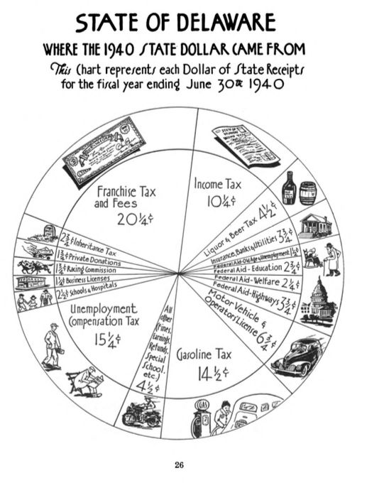 A pie chart with illustrations "State of Delaware where the 1940 state dollar came from" 