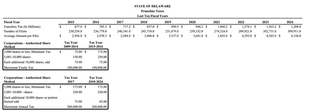 A page listing franchise tax payers from the DE Annual Financial Report for Fiscal Year 2024. Yeah, this is a sext.