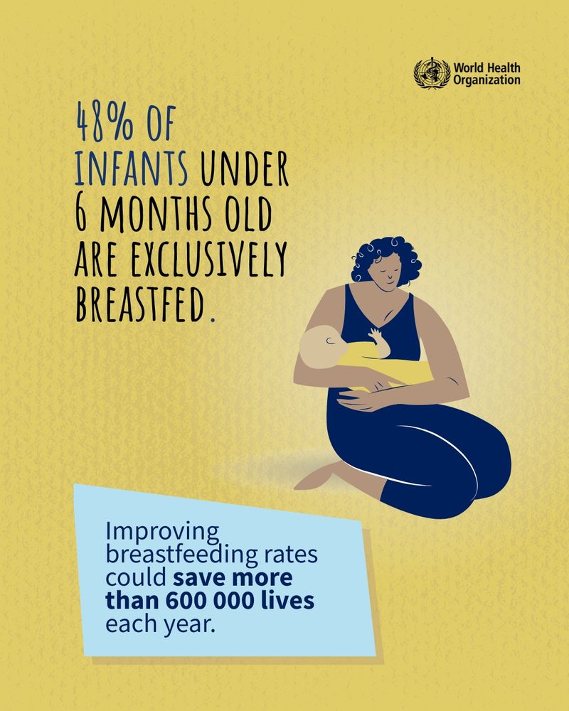 48% of infants under 6 months old are exclusively breastfed. Improving breastfeeding rates could save more than 600 000 lives each year.