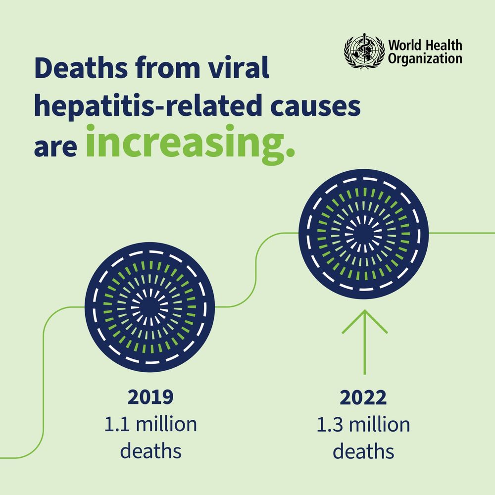 Text reads: “Deaths from viral hepatitis-related causes are increasing.
2019: 1.1 million deaths
2022: 1.3 million death