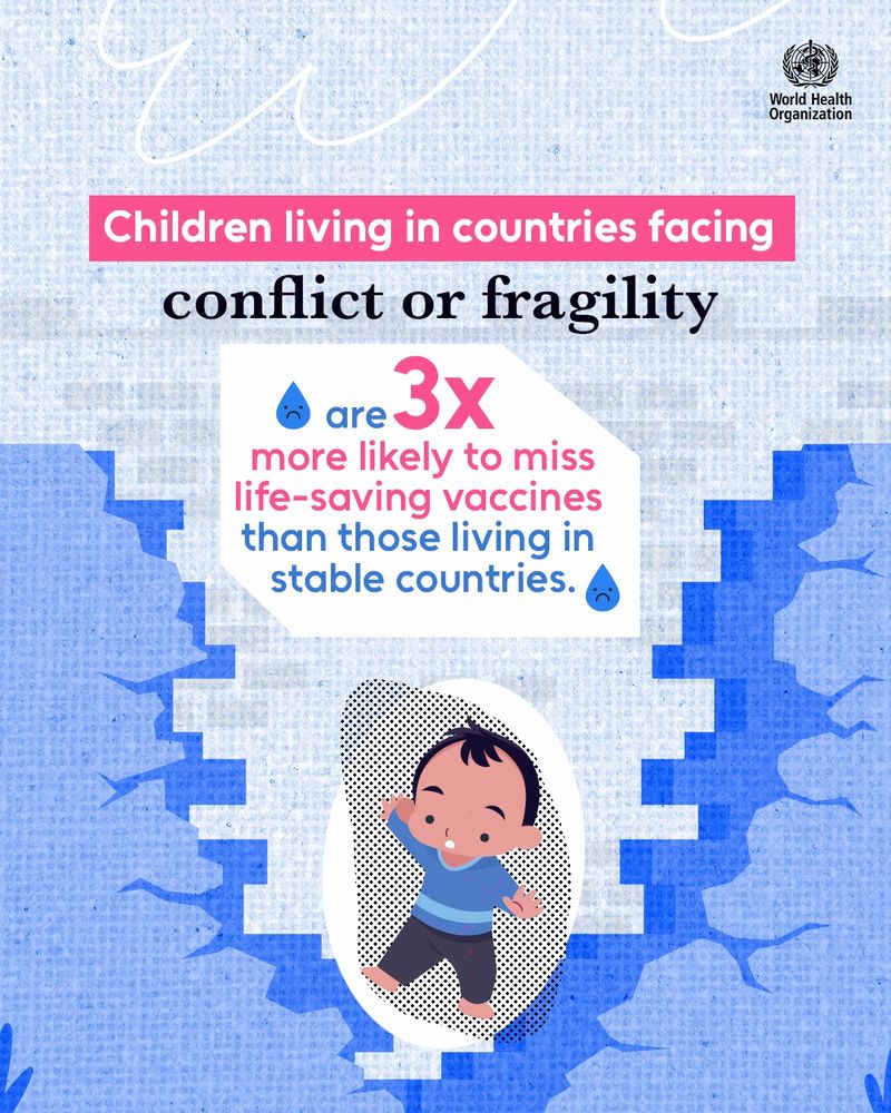 Children living in countries facing conflict or fragility are 3x more likely to miss life-saving vaccines than those living in stable countries.