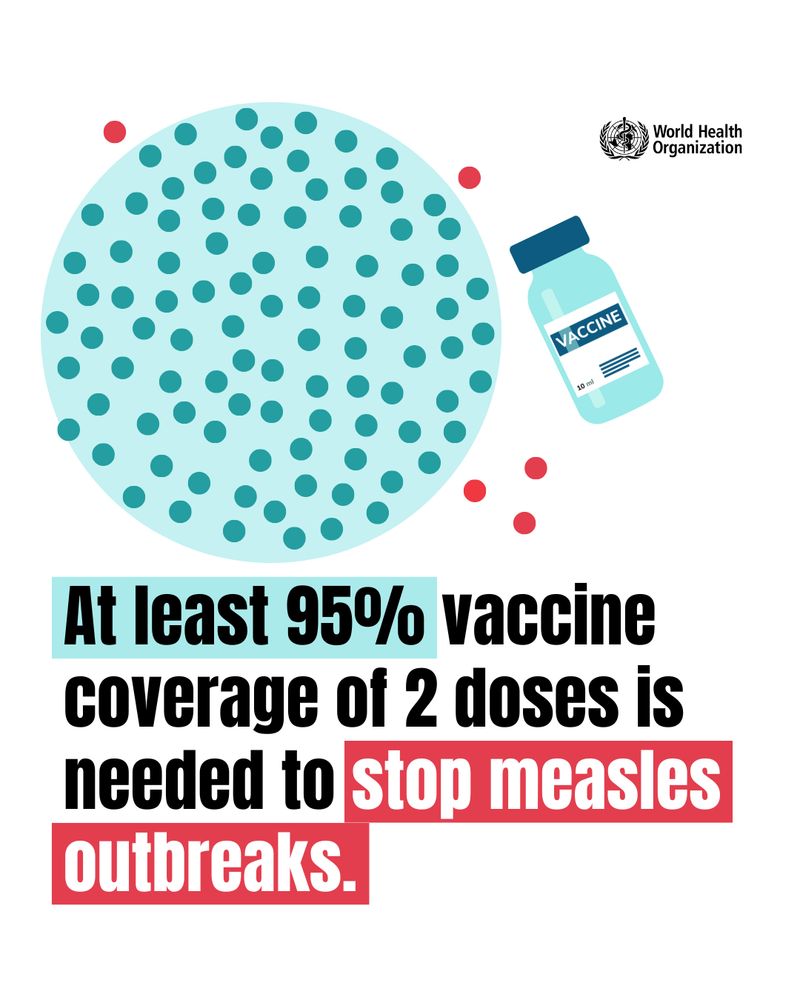 At least 95% vaccine coverage of 2 doses is needed to stop measles outbreaks.