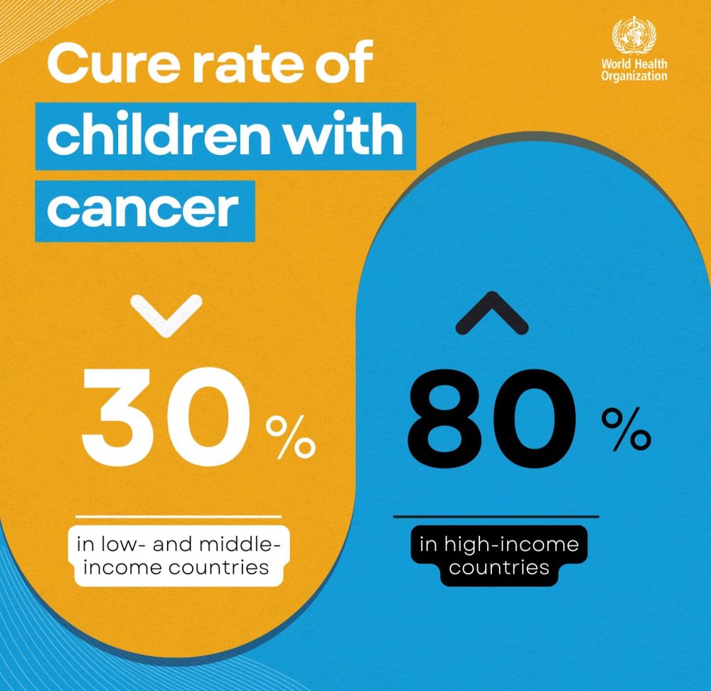 Cure rate of children with cancer:

More than 80% in high-income countries
Less than 30% in most low- & middle-income countries.
