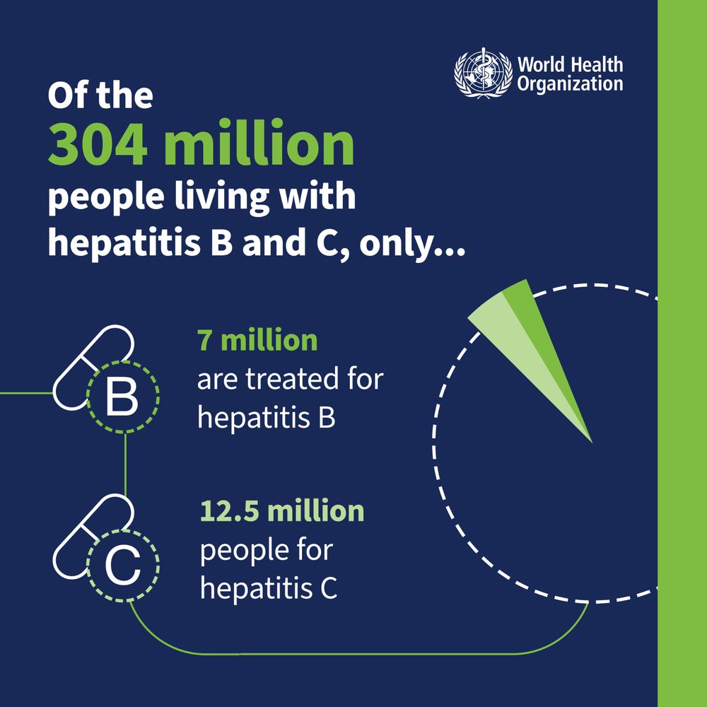 Text reads:

"Of the 304 million people living with hepatitis B and C, only...
7 million are treated for hepatitis B
12.5 million people for hepatitis C"