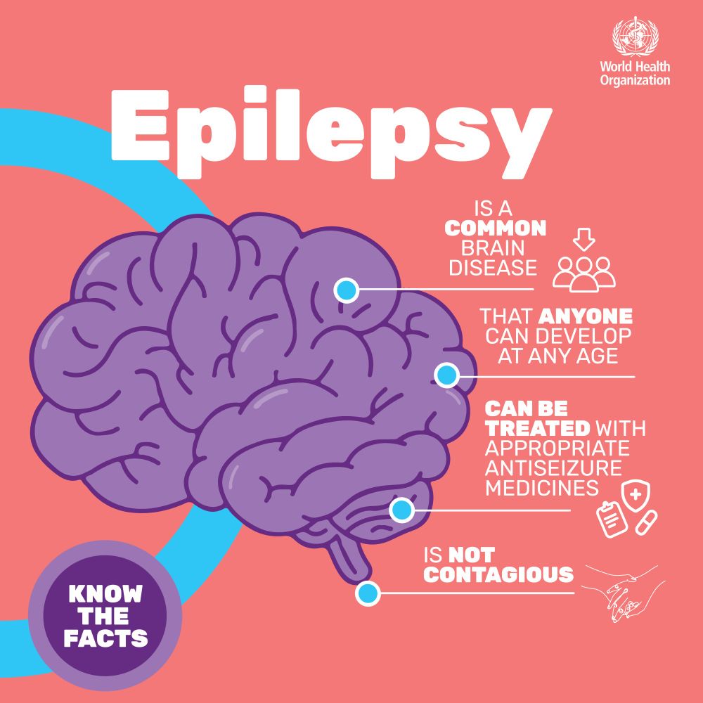 Key facts:
Epilepsy is a chronic noncommunicable disease of the brain that affects people of all ages.
Around 50 million people worldwide have epilepsy, making it one of the most common neurological diseases globally.
Nearly 80% of people with epilepsy live in low- and middle-income countries.
It is estimated that up to 70% of people living with epilepsy could live seizure-free if properly diagnosed and treated.
The risk of premature death in people with epilepsy is up to three times higher than for the general population.
Three quarters of people with epilepsy living in low-income countries do not get the treatment they need.
In many parts of the world, people with epilepsy and their families suffer from stigma and discrimination.