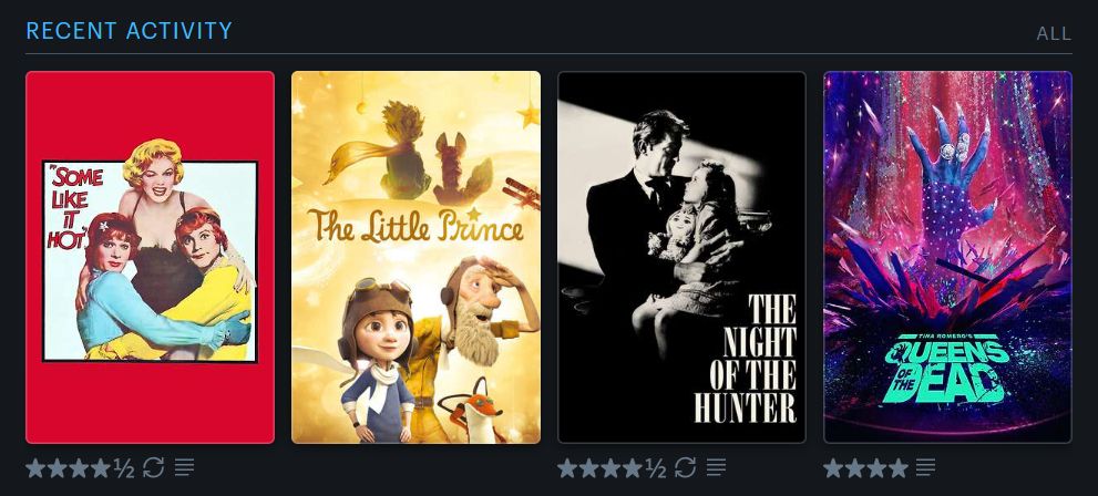 A series of Letterboxd recent activity, with four movie posters side by side. The posters are, in order:
-Some Like It Hot (rated 4 and half stars, comes with a text review)
-The Little Prince (the animated film)
-The Night of the Hunter (rated 4 and a half stars, comes with a text review)
-Queens of the Dead (rated 4 stars, comes with a text review)