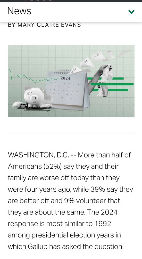 News story from Gallup.com about a study done in October 2024 stating that 52% of Americans say their financial situation is worse off than 4 years ago. 