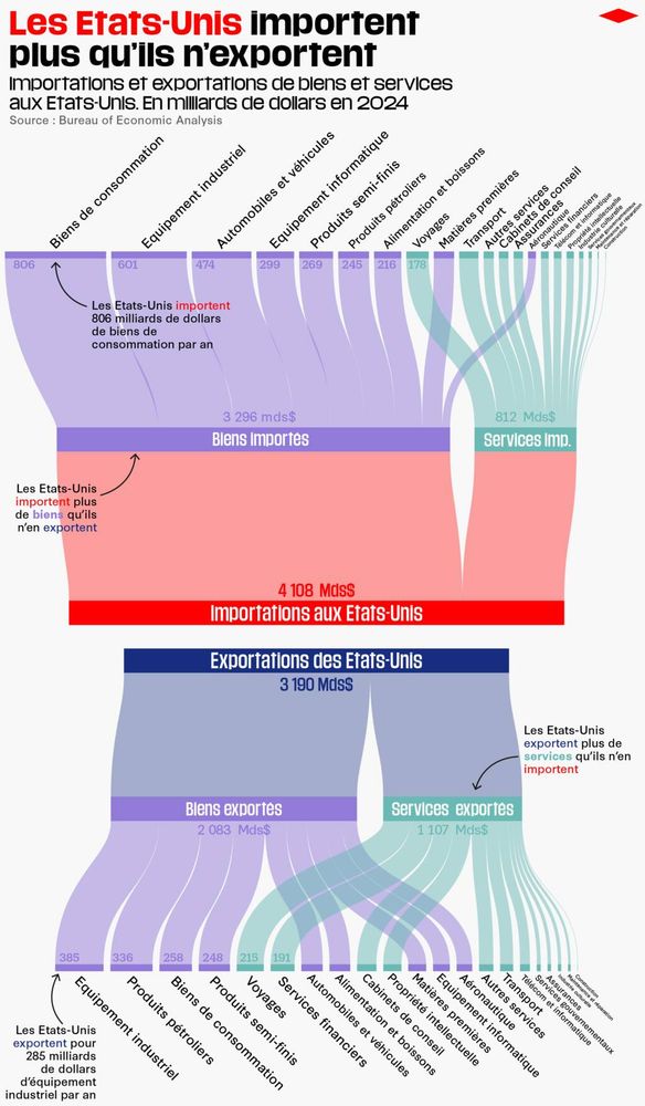 Infographie réalisée par Libération sur le sujet des droits de douane, on y montre que les Etats-Unis importent plus qu'ils n'exportent. Biens et services sont détaillés, avec les montants en milliards de dollars pour l'année 2024.  