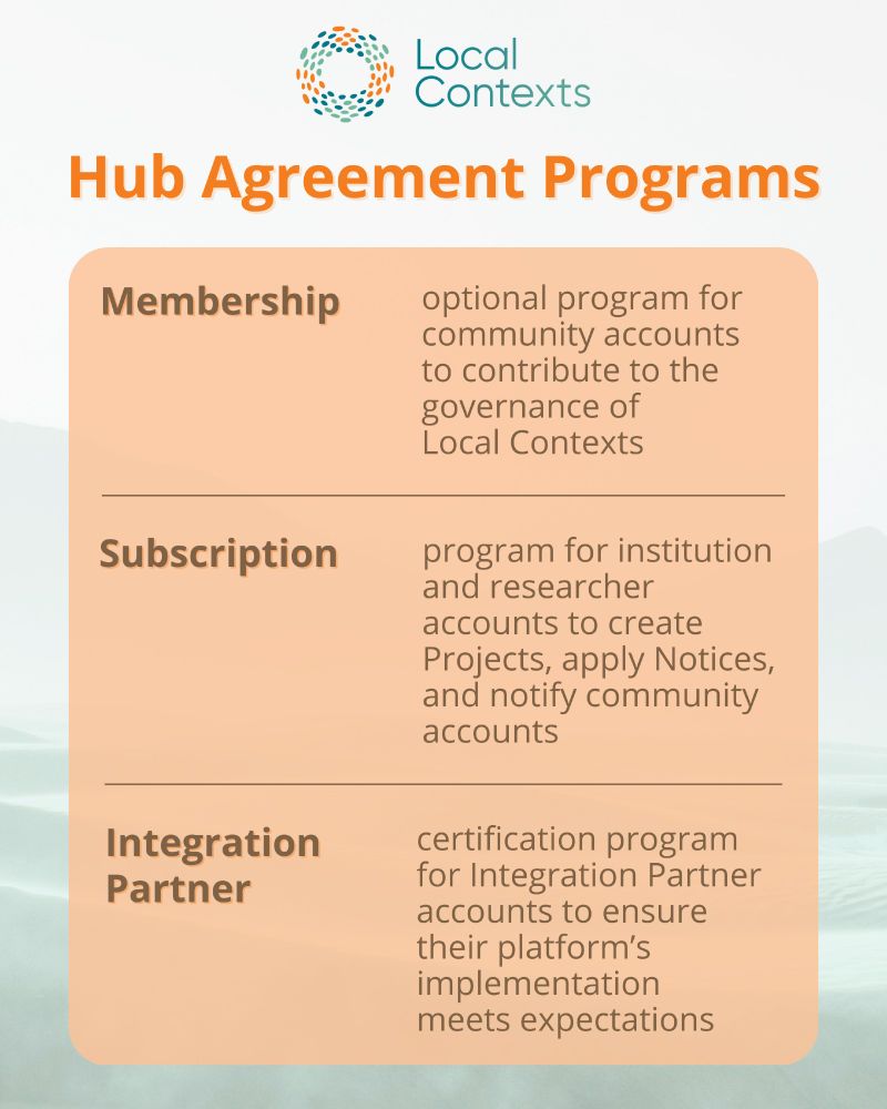 “Local Contexts Hub Agreement Programs. Membership: optional program for community accounts to contribute to the governance of Local Contexts. Subscription: program for institution and researcher accounts to create Projects, apply Notices, and notify community accounts. Integration Partner: certification program for Integration Partner accounts to ensure their platform’s implementation meets expectations.” Text on decorative orange and teal background.
