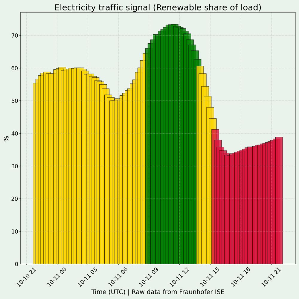 ⚡ENERGY-MONITOR:
- Electricity traffic signal (DE, today + forecast)
- Updated 11.10.2025 - 12:32 UTC
- Source: www.energy-charts.info
🟥 = low renewable share
🟨 = average renewable share
🟩 = high renewable share