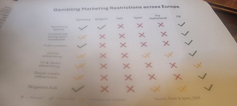 Table showing gambling marketing restrictions in different european countries, showing uk has least (none).