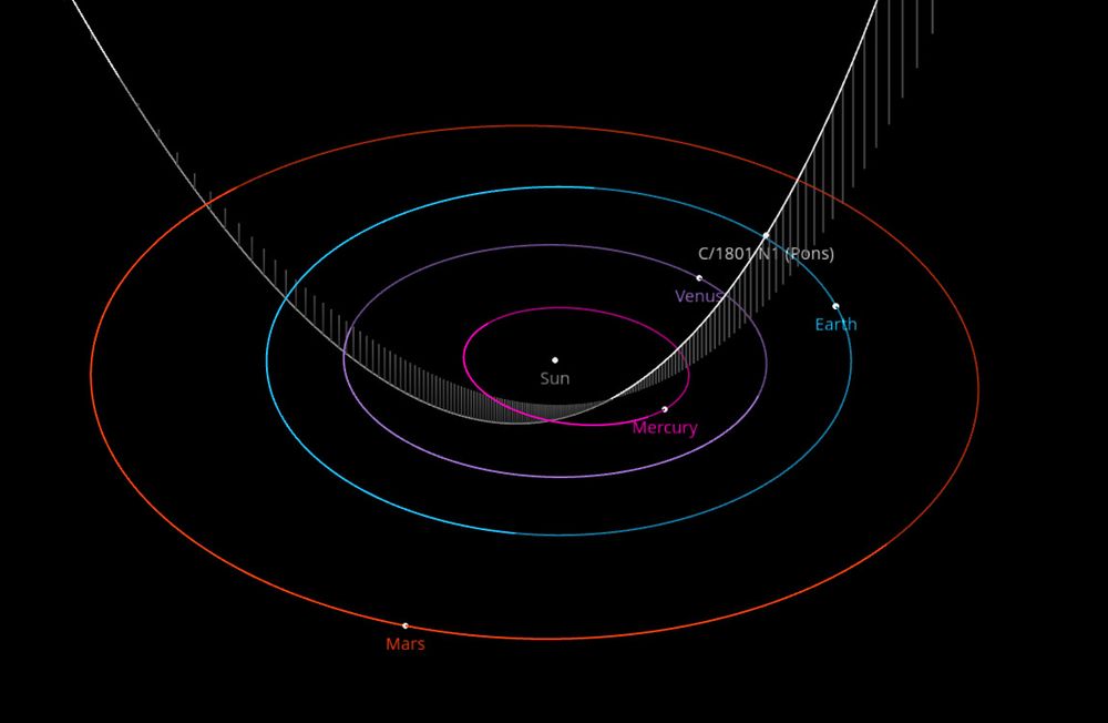 Image of the orbital situation of comet C/1801 N1 (Pons) at the date of discovery, https://ssd.jpl.nasa.gov/tools/sbdb_lookup.html#/?sstr=C%2F1801%20N1&view=VOP 

