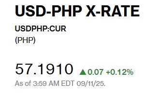 exchange rate between US Dollar and Philippines Peso at 1 USD = 57.191 PHP as of 9/11/25