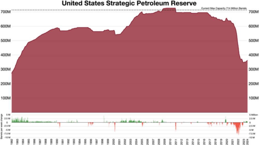 Strategic Petroleum Reserve (United States) - Wikipedia