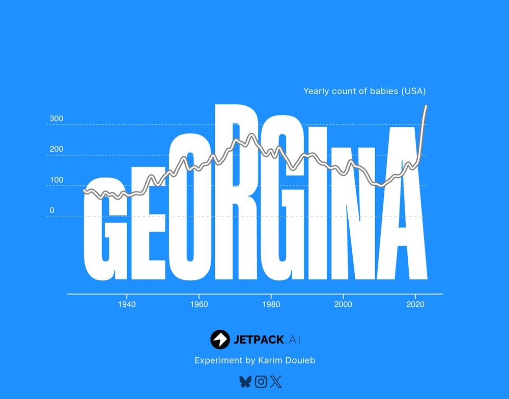 A graph showing the popularity of the baby name 'Georgina' over time, in the USA. It is currently going ip in popularity, after a previous peak in the late 1970s. 