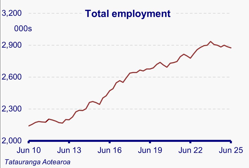 Chart showing total number in employment from June 2010 to June 2025. Latest data indicates declining number in employment since peak in December 2023.