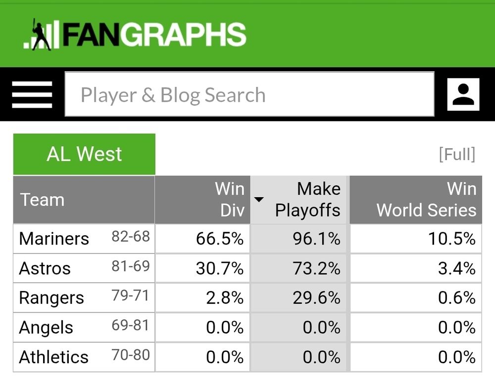 Fangraphs.com playoff odds for the AL West as of Sunday, September 14th