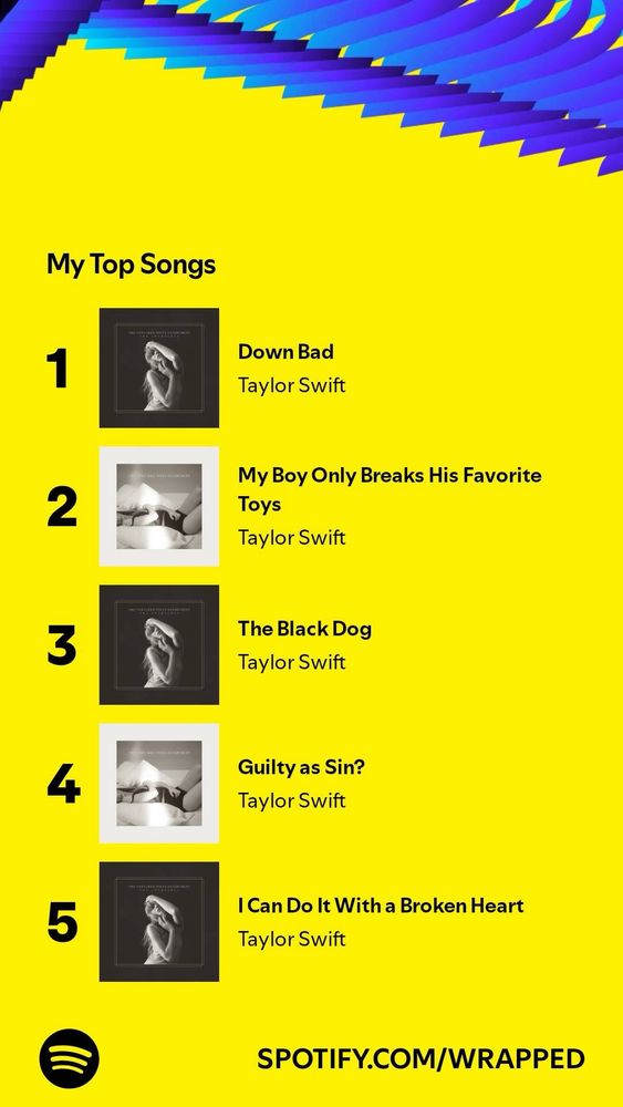 Spotify Wrapped Top Songs: 1) Taylor Swift - Down Bad. 2) Taylor - My Boy Only Breaks His Favorite Toys. 3) Taylor - The Black Dog. 4) Taylor - Guilty as Sin?  5) Taylor - I Can Do It With a Broken Heart. 