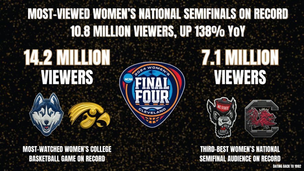 NCAA Semifinals on ESPN Shatter Viewership Records – UConn-Iowa Delivers 14.2 Million Viewers, Friday’s NCAA Women’s Final Four Scores Average Audience of 10.8 Million