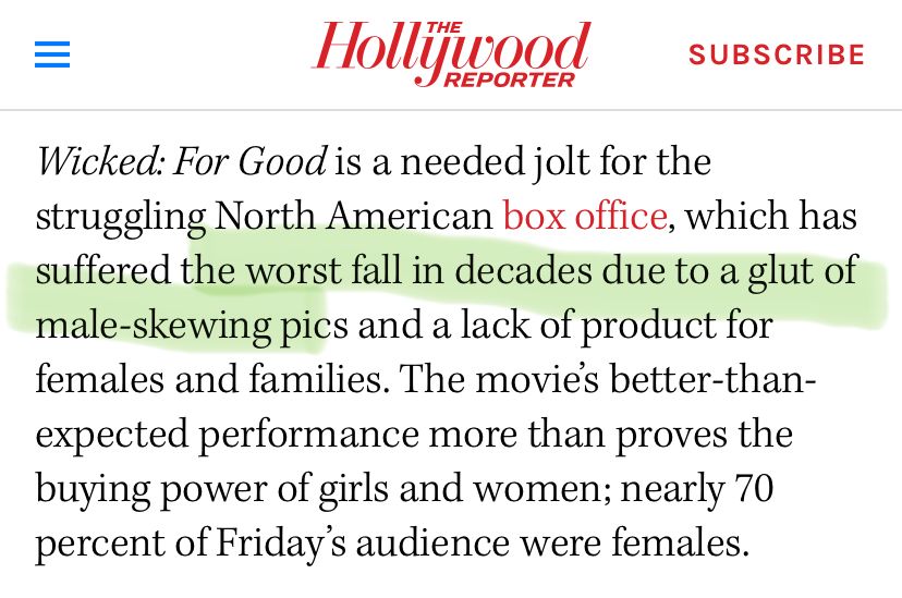 
Hollywood REPORTER

Wicked: For Good is a needed jolt for the struggling North American box office, which has suffered the worst fall in decades due to a glut of male-skewing pics and a lack of product for females and families. The movie’s better-than-expected performance more than proves the buying power of girls and women; nearly 70 percent of Friday's audience were females.