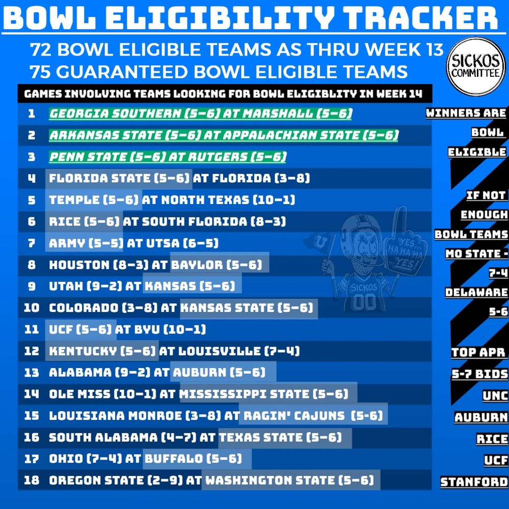 BOWL ELIGIBILITY TRACKER
72 BOWL ELIGIBLE TEAMS AS THRU WEEK 13
SICKOS
75 GUARANTEED BOWL ELIGIBLE TEAMS
COMMITTEE,
GAMES INVOLVING TEAMS LOOKING FOR BOWL ELIGIBLITY IN WEEK 14
1 GEORGIA SOUTHERN (5-6) AT MARSHALL (5-6)
2 ARKANSAS STATE (5-6) AT APPALACHIAN STATE (5-6)
WINNERS ARE
BOWL
ELIGIBLE
3 PENN STATE (5-6) AT RUTGERS (5-6)
4 FLORIDA STATE (5-6) AT FLORIDA (3-8)
5 TEMPLE (5-6) AT NORTH TEXAS (10-1)
6
RICE (5-6) AT SOUTH FLORIDA (8-3)
7
ARMY (5-5) AT UTSA (6-5)
8
HOUSTON (8-3) AT BAYLOR (5-6)
YES
HA HA HA
LES.
9
UTAH (9-2) AT KANSAS (5-6)
10
COLORADO (3-8) AT KANSAS STATE (5-6)
/ SICKOS
7001
IF NOT ENOUGH
BOWL TEAMS
MO STATE -
マーリ
DELAWARE
5-6
11
UCF (5-6) AT BYU (10-1)
12
KENTUCKV ［5-6】 AT LOUISUILLE（7ーリ］
TOP APR
13
ALABAMA (9-2) AT AUBURN (5-6)
5-7 BIDS
14
OLE MISS (10-1) AT MISSISSIPPI STATE (5-6)
UNC
15 LOUISIANA MONROE (3-8) AT RAGIN' CAJUNS (5-5)
16
SOUTH ALABAMA (4-?) AT TEXAS STATE (5-6)
AUBURN
RICE
17
OHIO (7-4) AT BUFFALO (5-6)
18
OREGON STATE (2-9) AT WASHINGTON STATE (5-6)
UCF
STANFORD
