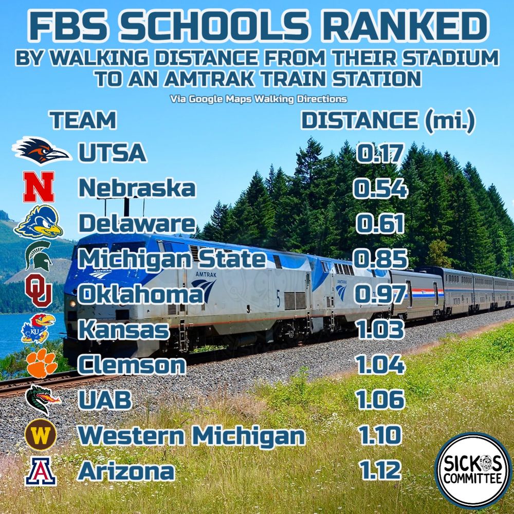 FBS SCHOOLS RANKED
BY WALKING DISTANCE FROM THEIR STADIUM
TO AN AMTRAK TRAIN STATION
Via Google Maps Walking Directions
N
KU
A
TEAM
UTSA
Nebraska Delaware
Michigan State
Oklahoma
Kansas
Clemson
UAB
Western Michigan
Arizona
DISTANCE (mi.)
0.17
0.54
0.61
0.85
0.97 -
1:03 1.04
1.06 1.10
1.12
SICKOS COMMITTEE