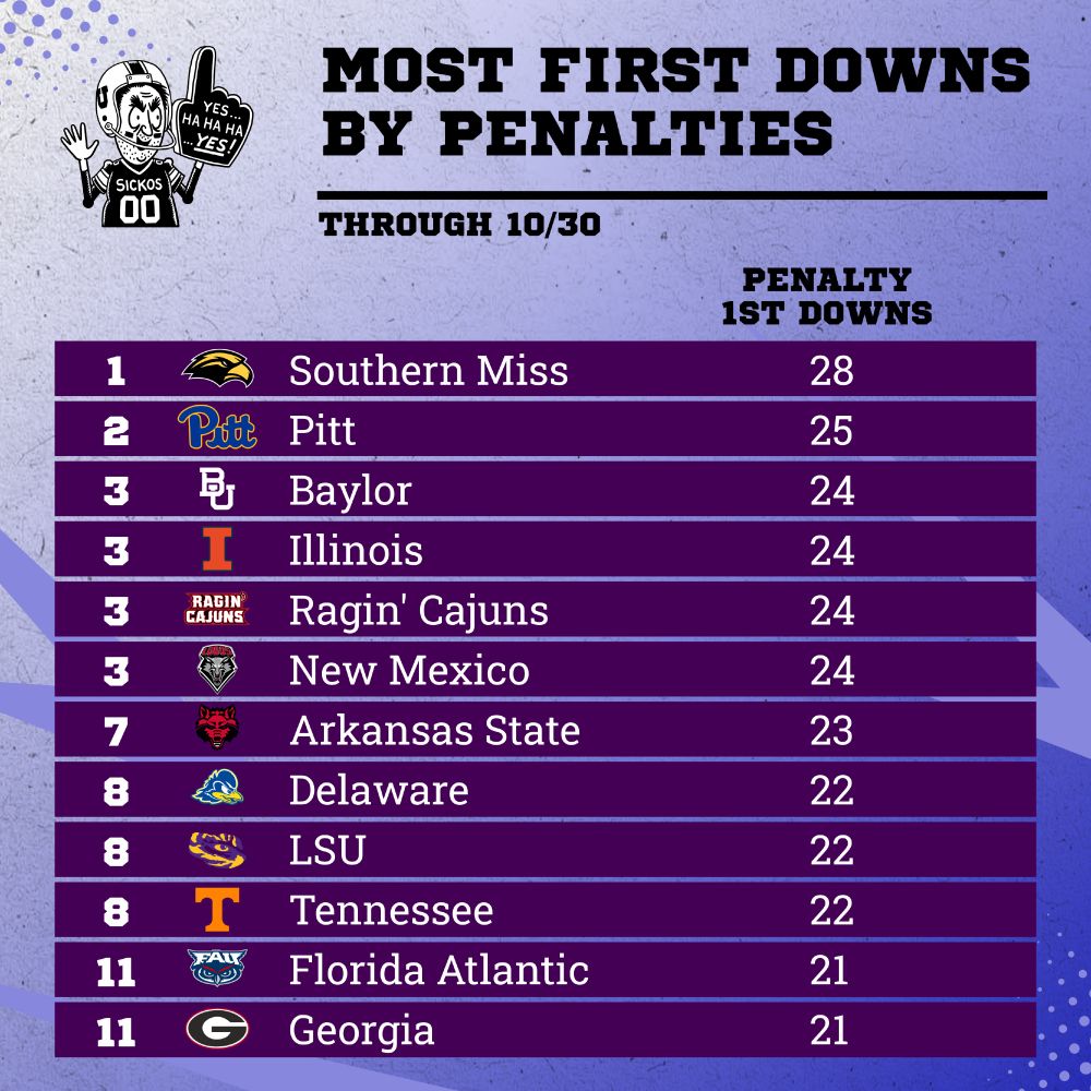 Graphic titled “Most First Downs by Penalties – Through 10/30.”
List of teams ranked by number of first downs gained from opponent penalties:

Southern Miss – 28

Pitt – 25

Baylor – 24

Illinois – 24

Ragin’ Cajuns – 24

New Mexico – 24

Arkansas State – 23

Delaware – 22

LSU – 22

Tennessee – 22

Florida Atlantic – 21

Georgia – 21