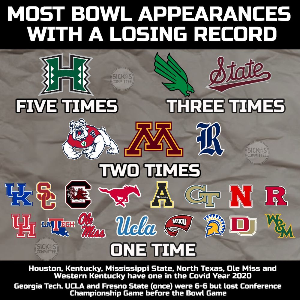 MOST BOWL APPEARANCES WITH A LOSING RECORD
/SICKeS
COMMITTEE,
State
FIVE TIMES
THREE TIMES
入迎
SICK&S COMMITTEE
【E
TWO TIMES
FACINR
Udla
DJ
SICK®S COMMITTEE,
ONE TIME
Houston, Kentucky, Mississippi State, North Texas, Ole Miss and
Western Kentucky have one in the Covid Year 2020
Georgia Tech, UCLA and Fresno State (once) were 6-6 but lost Conference
Championship Game before the Bowl Game