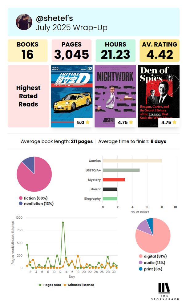 raz's July 2025 wrap-up on Storygraph.
16 books read
3,045 pages
21.23 hours
average rating: 4.42
average book length: 211 pages
average time to finish: 8 days
88% fiction, 13% nonfiction (don't ask me how)
top genres: Comics (8 books), LGBTQIA+ (5 books), Mystery (3 books), Horror (2 books), Biography (2 books)
81% digital, 13% audio, 6% print