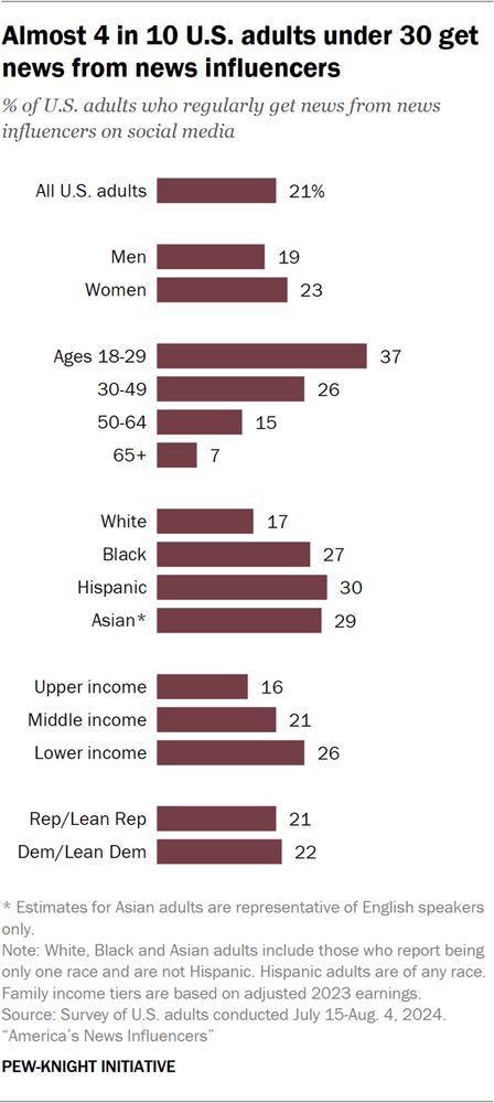 21% of Americans regularly get news from news influencers, 37% of those 18-29