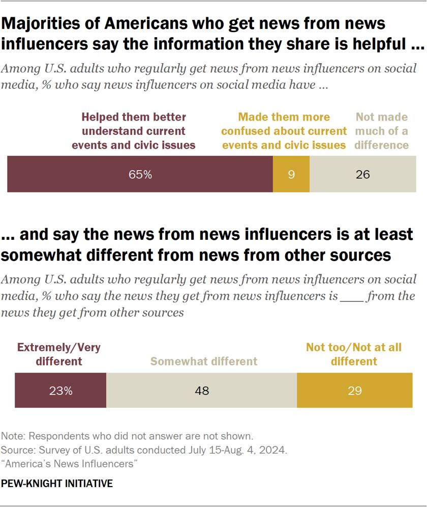65% of news influencer audiences say the info helps them better understand current events; 70% say the info is at least somewhat different