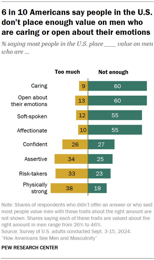 6 in 10 Americans say people in the U.S. don’t place enough value on men who are caring or open about their emotions